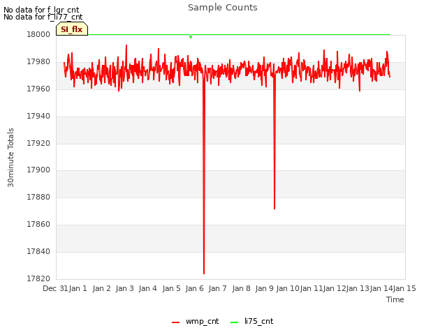 plot of Sample Counts