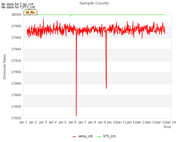 plot of Sample Counts