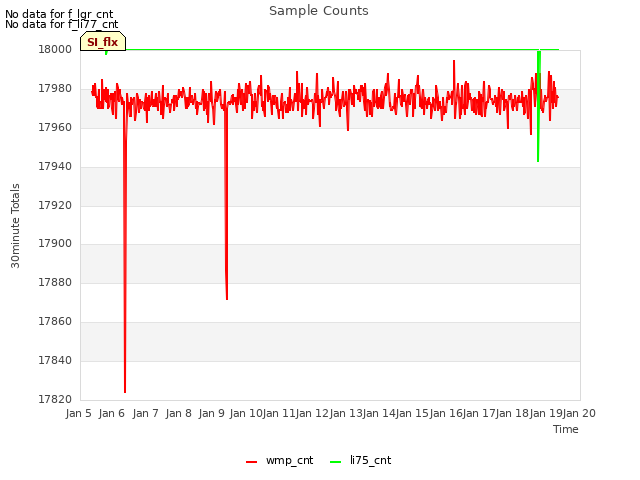 plot of Sample Counts