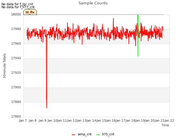 plot of Sample Counts