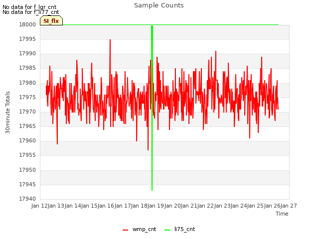 plot of Sample Counts