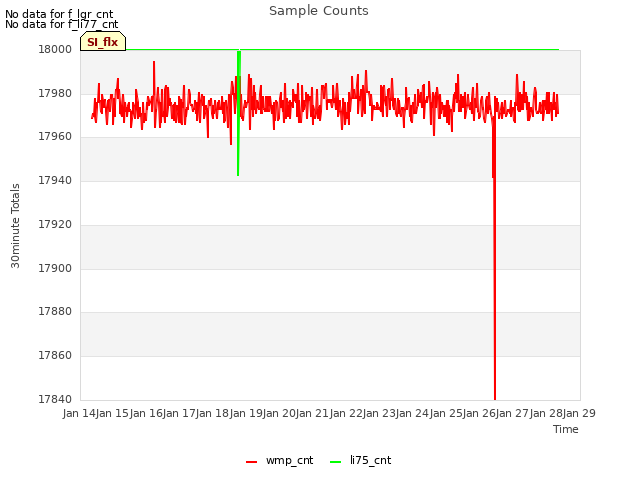 plot of Sample Counts