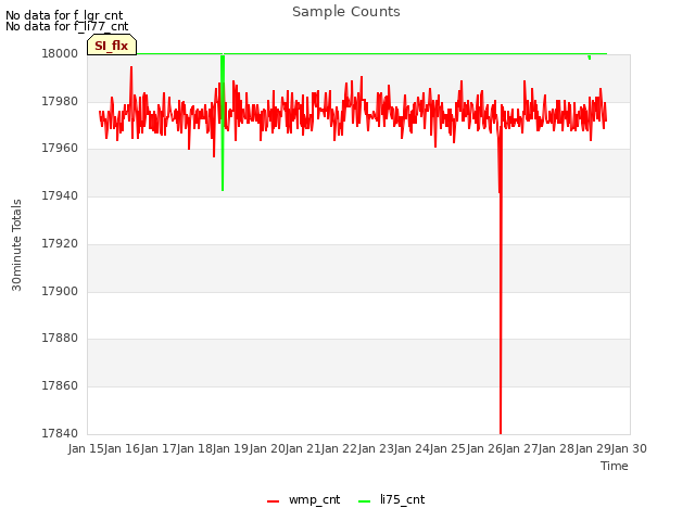 plot of Sample Counts