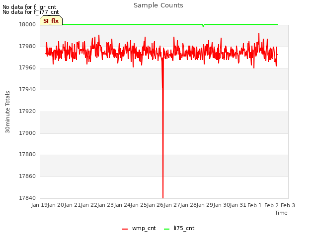 plot of Sample Counts