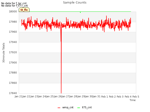 plot of Sample Counts