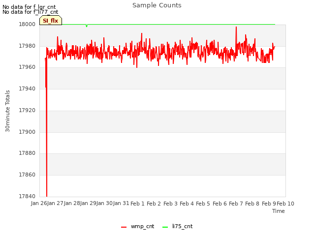 plot of Sample Counts