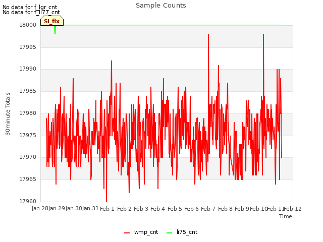 plot of Sample Counts