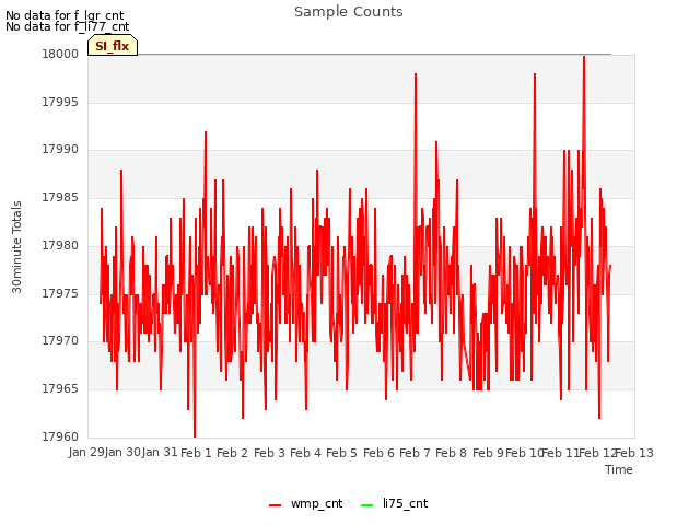 plot of Sample Counts