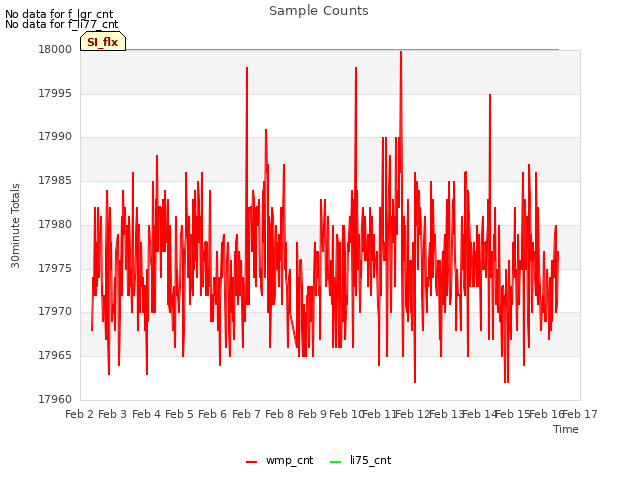 plot of Sample Counts