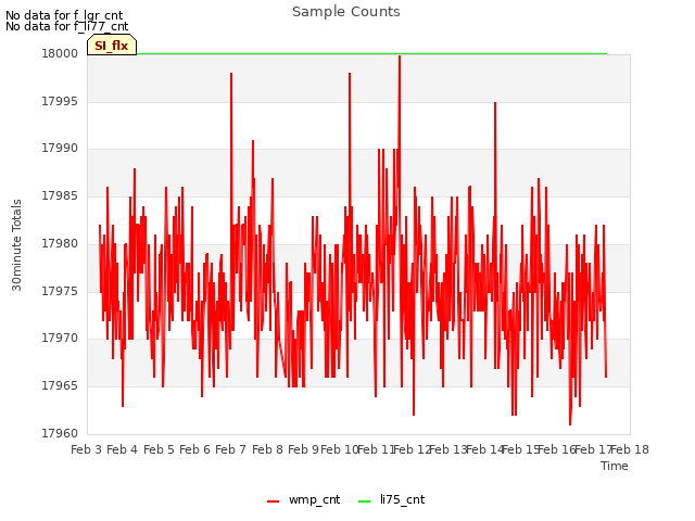 plot of Sample Counts