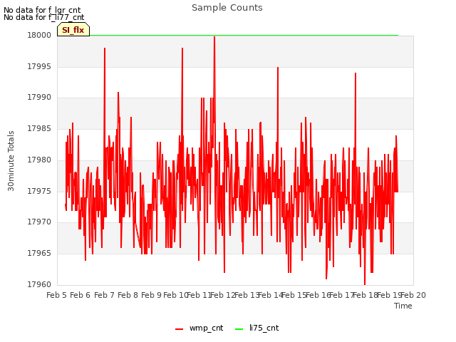 plot of Sample Counts