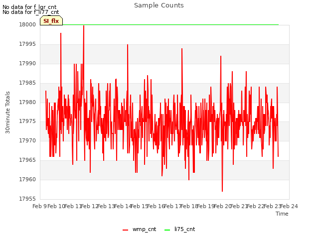 plot of Sample Counts