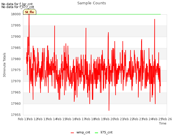 plot of Sample Counts