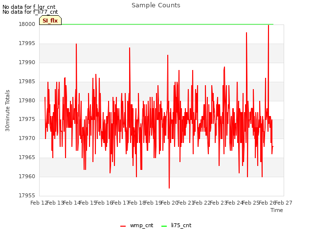 plot of Sample Counts