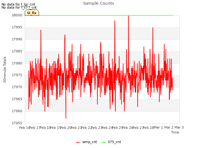 plot of Sample Counts