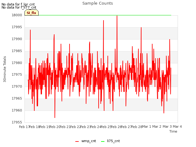 plot of Sample Counts
