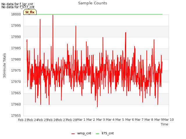 plot of Sample Counts