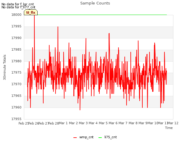 plot of Sample Counts