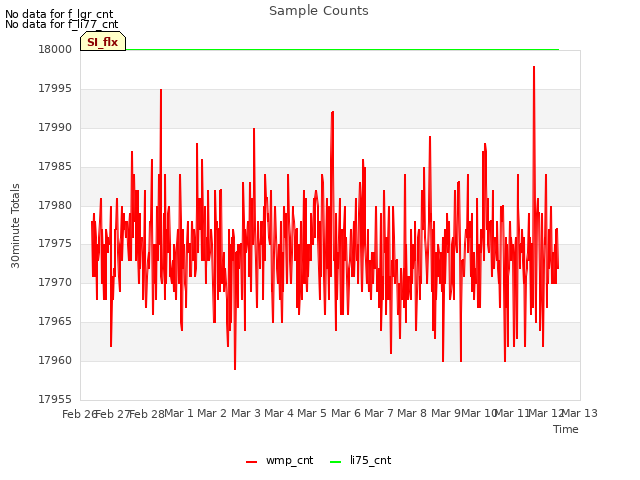 plot of Sample Counts