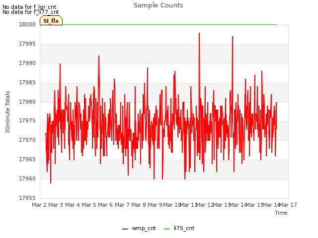 plot of Sample Counts