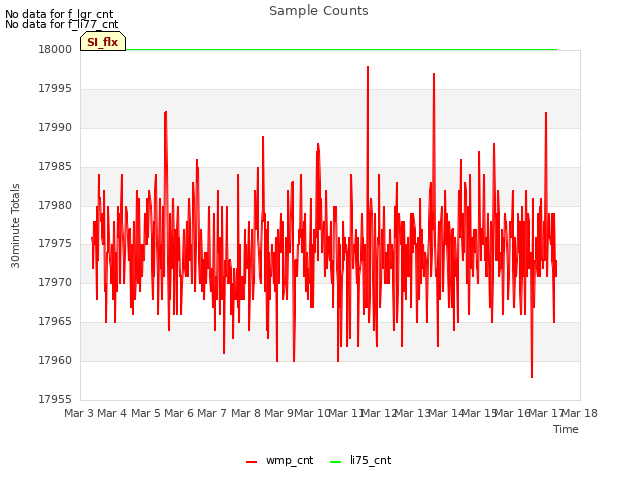 plot of Sample Counts