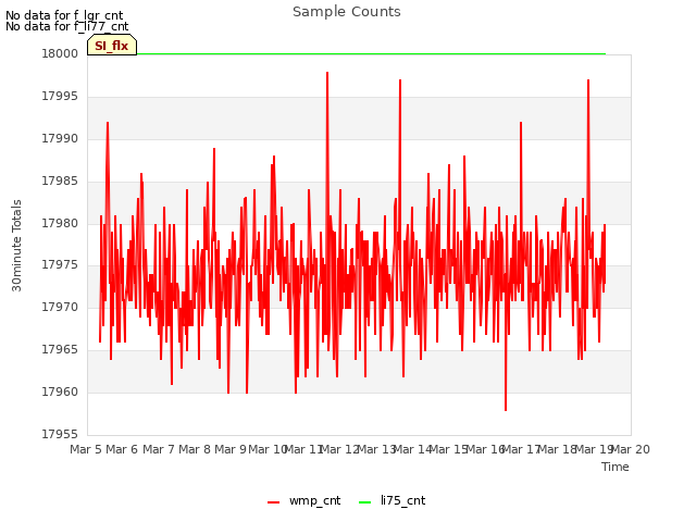 plot of Sample Counts