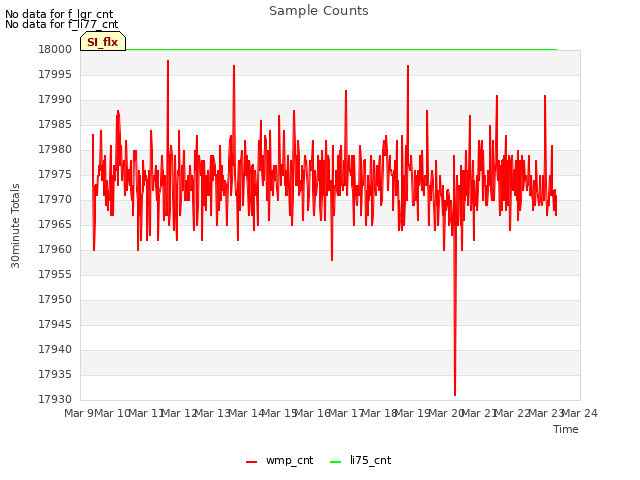 plot of Sample Counts