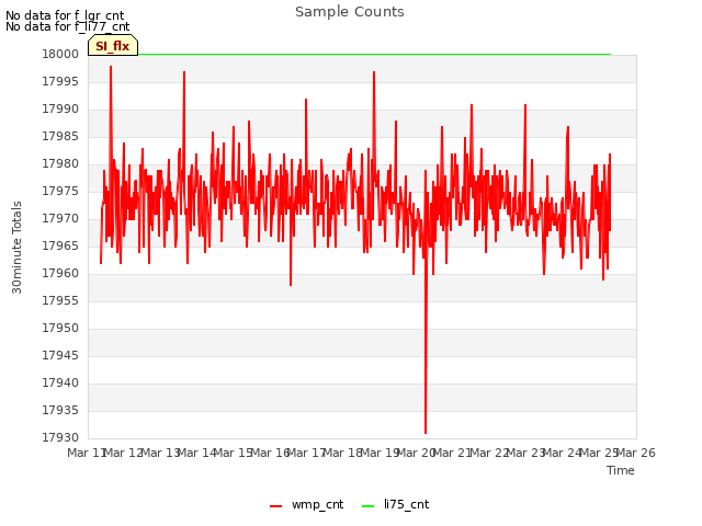 plot of Sample Counts