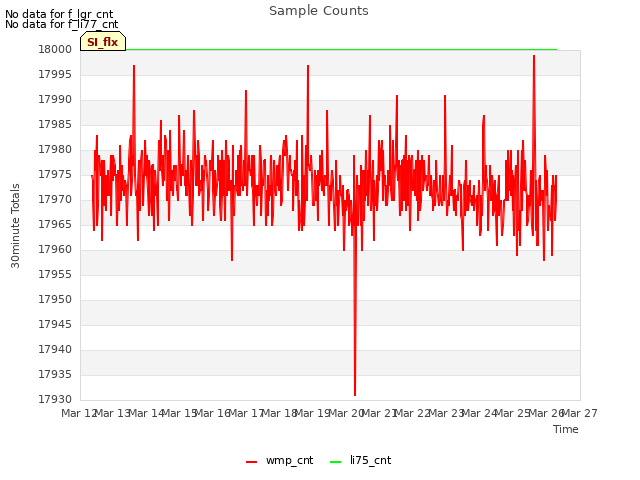 plot of Sample Counts