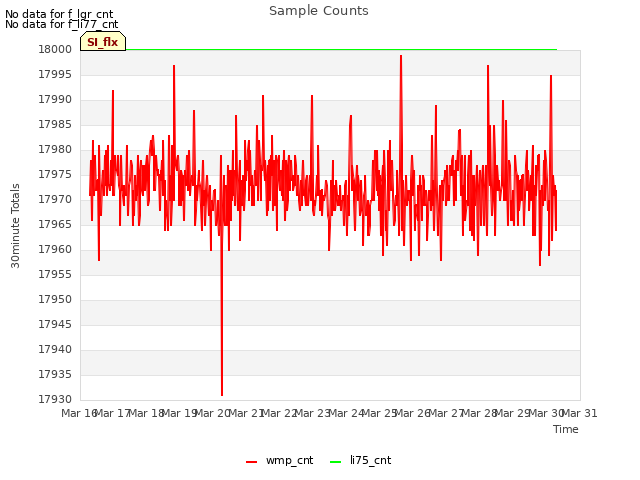 plot of Sample Counts