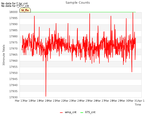 plot of Sample Counts