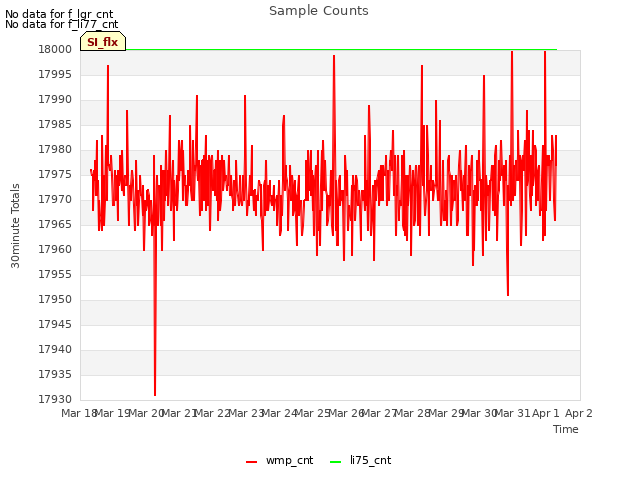 plot of Sample Counts