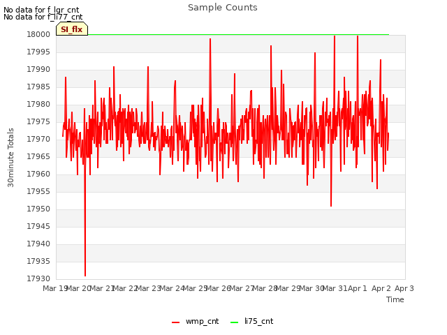 plot of Sample Counts