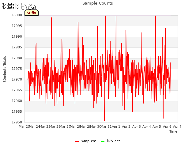 plot of Sample Counts