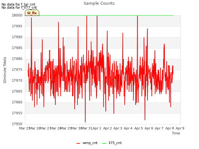 plot of Sample Counts