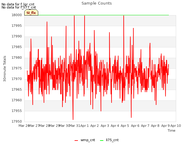 plot of Sample Counts