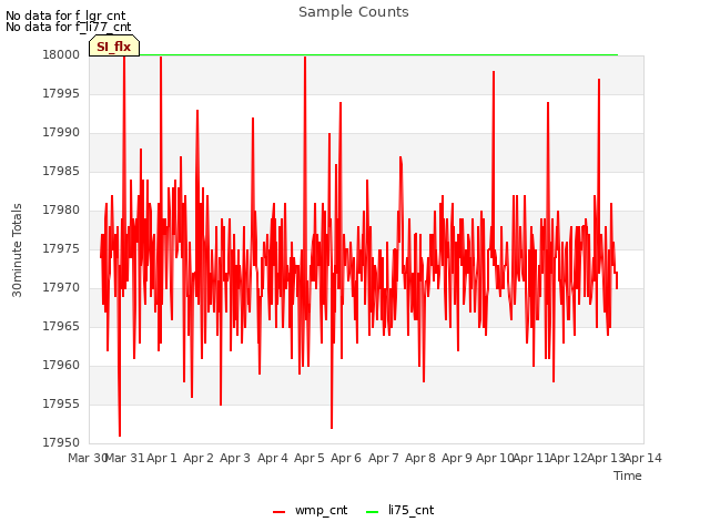 plot of Sample Counts