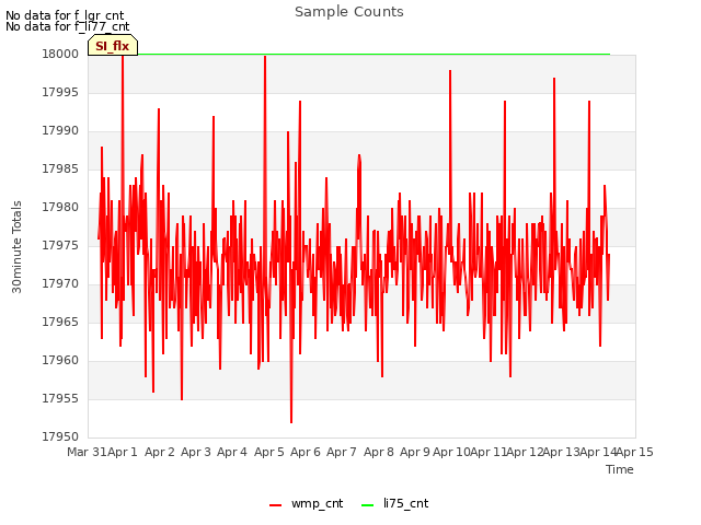 plot of Sample Counts