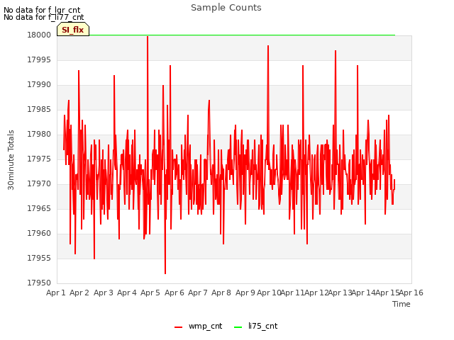 plot of Sample Counts