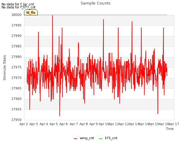 plot of Sample Counts