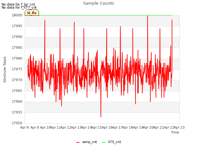 plot of Sample Counts