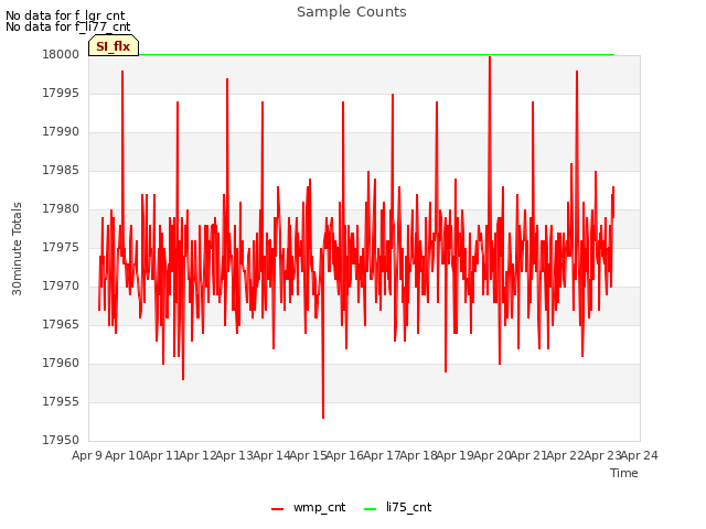 plot of Sample Counts