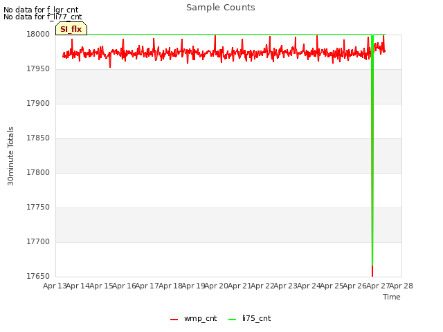 plot of Sample Counts