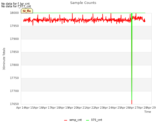 plot of Sample Counts