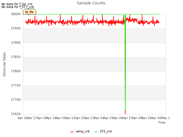 plot of Sample Counts