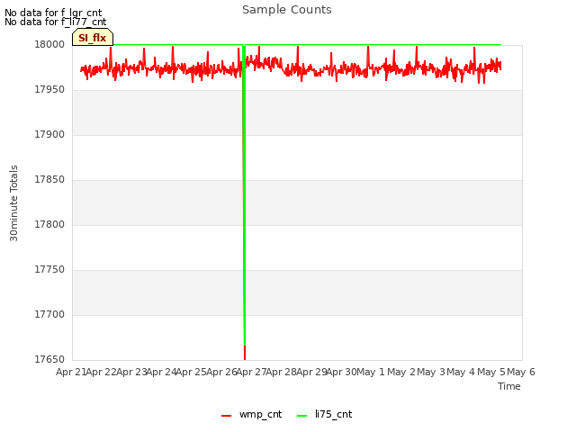 plot of Sample Counts