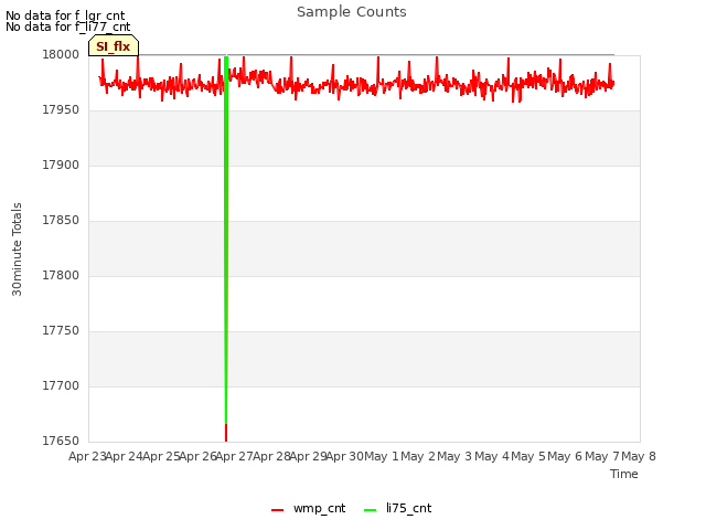 plot of Sample Counts