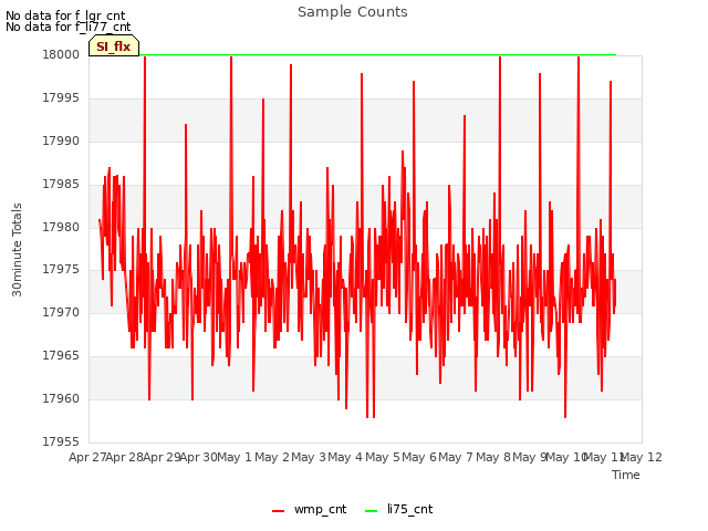 plot of Sample Counts