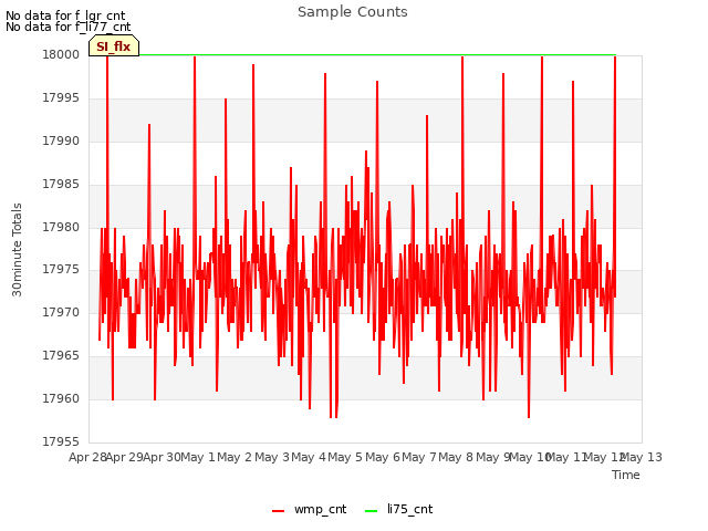 plot of Sample Counts