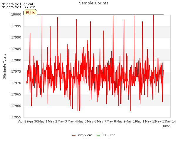 plot of Sample Counts